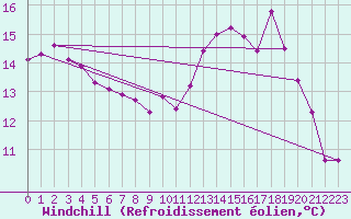Courbe du refroidissement olien pour Elsenborn (Be)