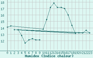 Courbe de l'humidex pour Coria