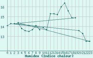 Courbe de l'humidex pour Cap Pertusato (2A)