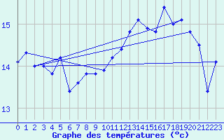 Courbe de tempratures pour Robiei