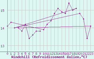 Courbe du refroidissement olien pour Robiei