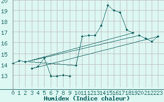 Courbe de l'humidex pour Jan (Esp)