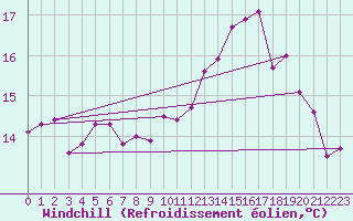 Courbe du refroidissement olien pour Lzignan-Corbires (11)