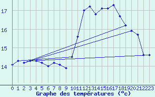 Courbe de tempratures pour Treize-Vents (85)