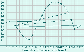 Courbe de l'humidex pour Valencia de Alcantara