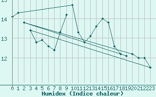 Courbe de l'humidex pour Frontenay (79)