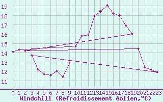 Courbe du refroidissement olien pour Lanvoc (29)