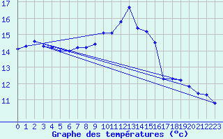 Courbe de tempratures pour Figari (2A)