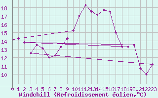 Courbe du refroidissement olien pour Saint-Etienne (42)