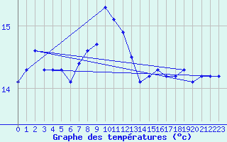 Courbe de tempratures pour Stabio