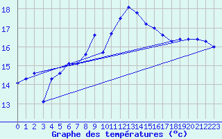 Courbe de tempratures pour Blaavand