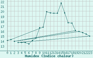 Courbe de l'humidex pour Moleson (Sw)