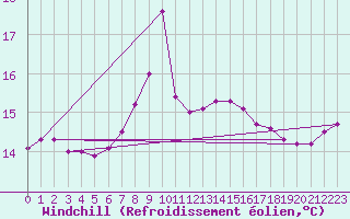 Courbe du refroidissement olien pour Zeebrugge