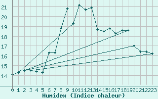 Courbe de l'humidex pour Bares
