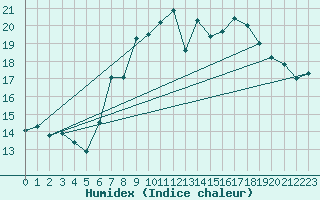Courbe de l'humidex pour Cardinham
