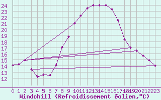 Courbe du refroidissement olien pour Schleswig