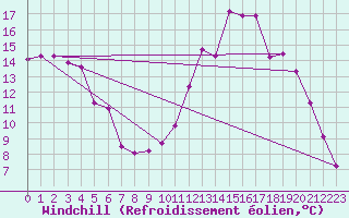 Courbe du refroidissement olien pour Saint-Antonin-du-Var (83)