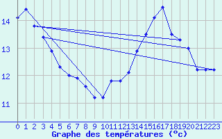 Courbe de tempratures pour Siran (34)