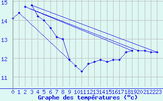 Courbe de tempratures pour Ustka