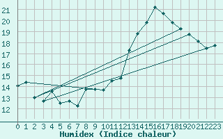 Courbe de l'humidex pour Jan (Esp)