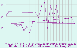 Courbe du refroidissement olien pour Saint-Nazaire (44)