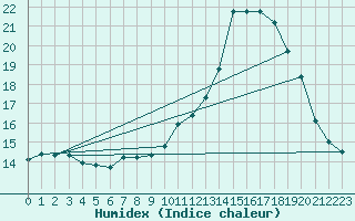 Courbe de l'humidex pour Agde (34)