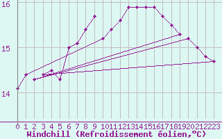 Courbe du refroidissement olien pour le bateau LF4X