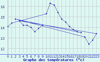 Courbe de tempratures pour Cap Corse (2B)
