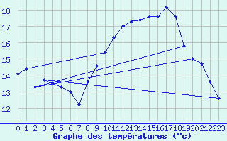 Courbe de tempratures pour Vannes-Sn (56)