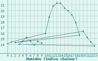 Courbe de l'humidex pour Amur (79)