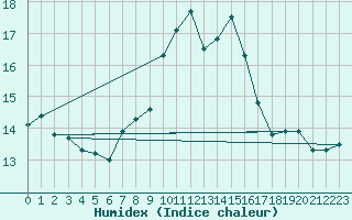 Courbe de l'humidex pour Ile du Levant (83)