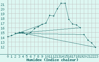 Courbe de l'humidex pour Monts-sur-Guesnes (86)