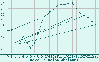 Courbe de l'humidex pour Yecla