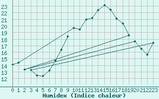 Courbe de l'humidex pour Vandells