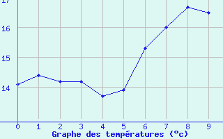 Courbe de tempratures pour Rheinstetten