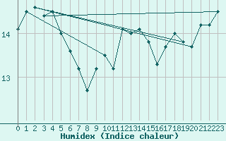 Courbe de l'humidex pour Kegnaes