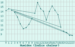 Courbe de l'humidex pour Chamonix-Mont-Blanc (74)