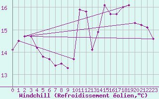Courbe du refroidissement olien pour Tours (37)