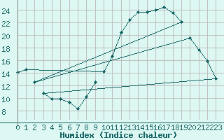 Courbe de l'humidex pour Seichamps (54)