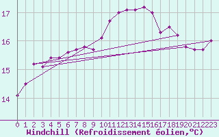 Courbe du refroidissement olien pour Isle-sur-la-Sorgue (84)