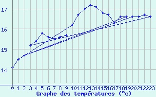 Courbe de tempratures pour Ste (34)