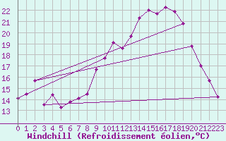 Courbe du refroidissement olien pour Salon-de-Provence (13)