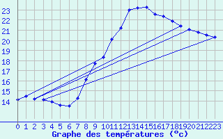 Courbe de tempratures pour Deuselbach