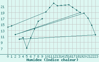 Courbe de l'humidex pour Visp