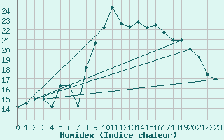 Courbe de l'humidex pour Bastia (2B)