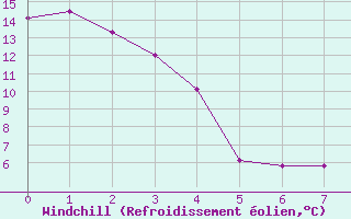 Courbe du refroidissement olien pour Garden River