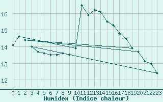 Courbe de l'humidex pour Toulon (83)