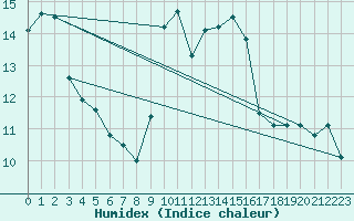 Courbe de l'humidex pour Ile d'Yeu - Saint-Sauveur (85)