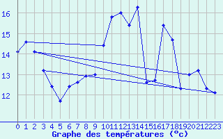 Courbe de tempratures pour Guret (23)