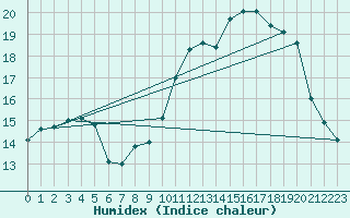 Courbe de l'humidex pour Guret Grancher (23)